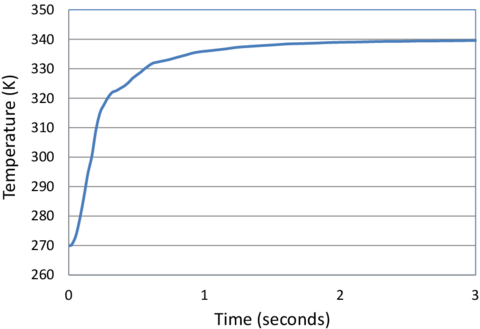 Warming of a solid sphere (^∘T=270 K) falling into a cylindrical tank containing a fluid at ^∘T=340 K. Evolution of the temperature at the center of the sphere.