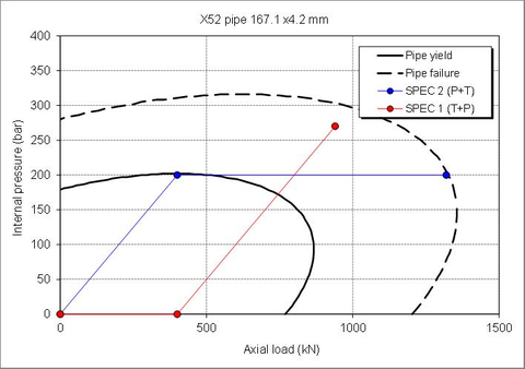 Loading scenarios for the straight pipe