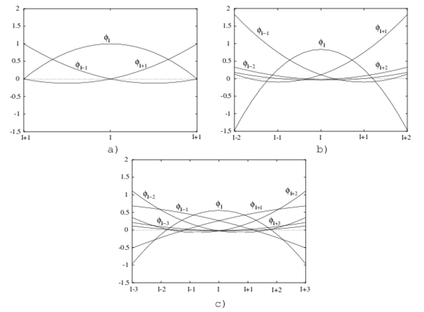 Funcion de forma FWLS para  m=3. a) n=3 b) n=5 c) n=7