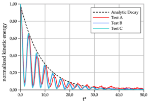 Comparison of the period of kinetic energy for the configuration in Figure 13, with the analytical solution of [47].