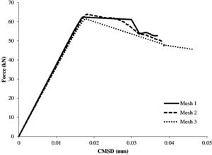 Non-local damage model.