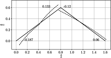 Fuerza cortante dividida QL, (\dfracVQL ).
