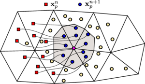Discretization employed in PFEM-2. A cloud of Lagrangian particles are advected over a fixed FEM mesh. Nodal states are projected from neighbor particles states. The neighbor particles are those which are inside the grey region.
