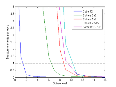 Number of elements per leave depending on octree level - Different structure meshes are used for comparison.