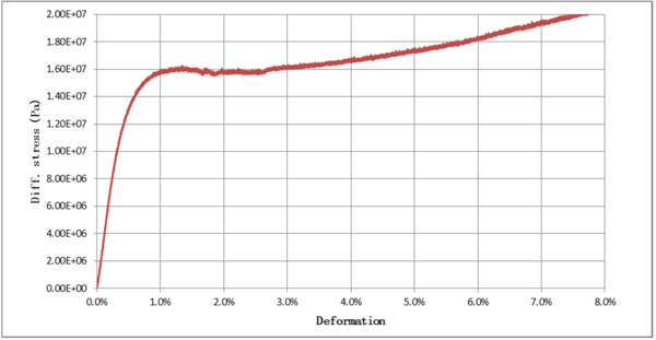 Uniaxial strain compaction test in  cement sample [20]. Differential stress between the applied axial stress and the confinement pressure.