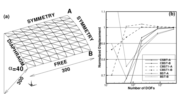 Cylindrical roof under dead  weight. E=3 E⁶, ν=0.0, Thickness =3.0, shell weight =0.625 per unit  area.