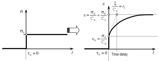 Response of the generalized Kelvin model under a constant stress