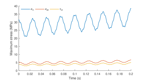Temporal evolution of the maximum stresses (absolute value) for Ω₀ = 50 rad/s and α = 50 rad/s².