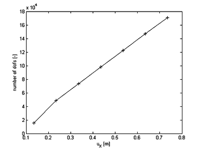 Increase in number of dofs due to local refinement - The picture shows the resulting number of dofs for the situation in figure 183 after local refinement along the translation in positive X-direction