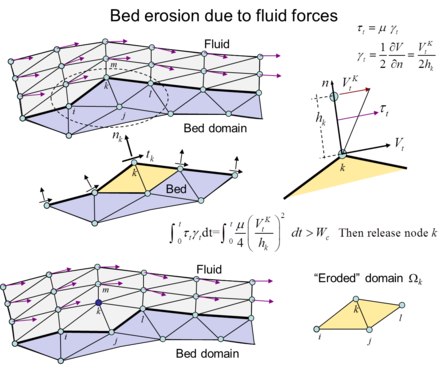 Modeling of bed erosion with the PFEM. The mass of the eroded domain is assigned to the fluid node k
