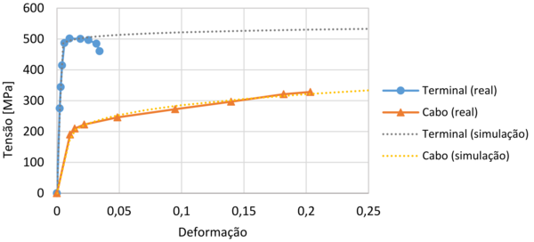 Comparação do diagrama tensão-deformação dos materiais do cabo e do terminal entre a simulação e os dados experimentais de Villeneuve et al. [