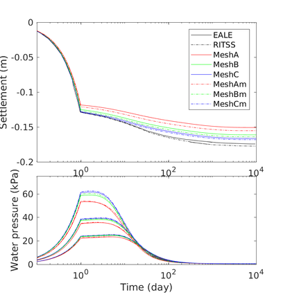 Rigid circular footing. Effects of mesh refinement and mixed formulation (m). Evolution of the settlements at the footing centerline (on top) and water pressure at depths of one, two and three radii below the footing centerline (bottom).