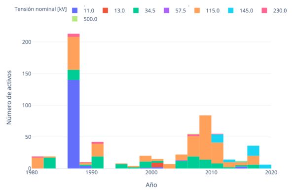 Cantidad de activos por año y nivel de tensión.