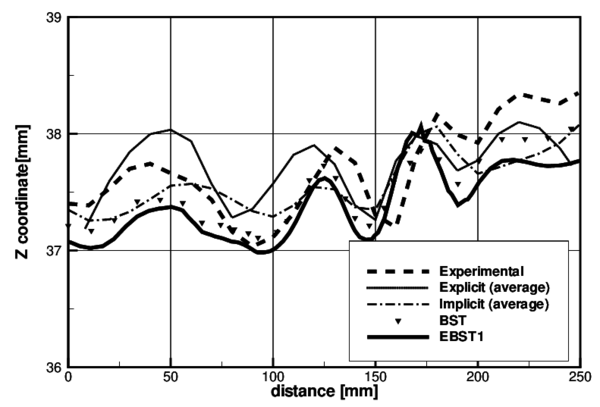 Stamping of a S-rail. Z-coordinate along line B–-G after springback. Average of explicit and implicit results reported at the benchmark conference are also shown