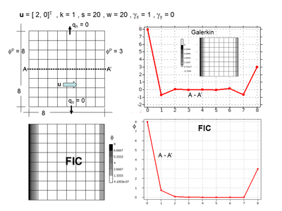 2D advection-conduction-absorption problem over a square domain of size equal to 8 units. ϕp=8 at x=0, ϕp=3 at x=8, qₙ=0 at y=0 and y=8. u = [2,0]T, k=1, s=20, w=20, γₓ=1 and γy=0. Galerkin and FIC solutions obtained with a mesh of 8 ×8 four node square elements.