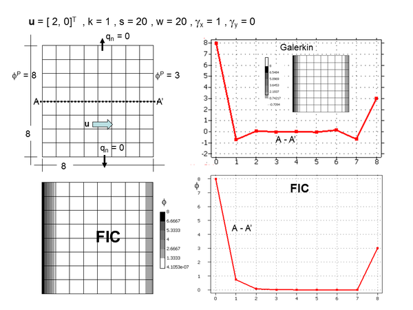 2D advection-conduction-absorption problem over a square domain of size equal to 8 units. ϕp=8 at x=0, ϕp=3 at x=8, qₙ=0 at y=0 and y=8. u = [2,0]T, k=1, s=20, w=20, γₓ=1 and γy=0. Galerkin and FIC solutions obtained with a mesh of 8 ×8 four node square elements.