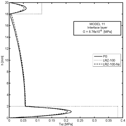 Delamination study in 3-layered cantilever beam under end point load. Thickness distribution of τxz at x=\fracL2 for four values of G at the interface layer (Models 5, 6, 8 and 11, Table 9). LRZ-100 results, plane stress (PS) solution and LRZ-100-Sx results obtained by integrating the equilibrium equation (Eq.(32)) using the LRZ-100 results