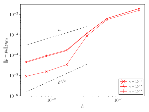 Pressure convergence.