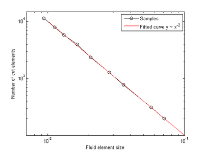 Relationship between the number of split elements and the element size - There is a quadratic relationship emphasized by the red trend curve.