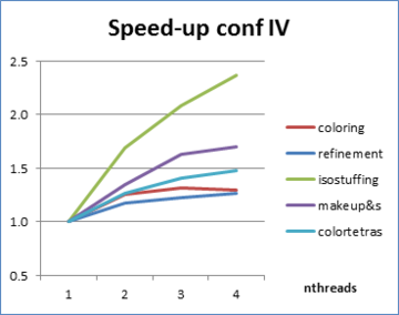 Speed-up of the main parts of the algorithm generating the mesh of validation example VE-S2.