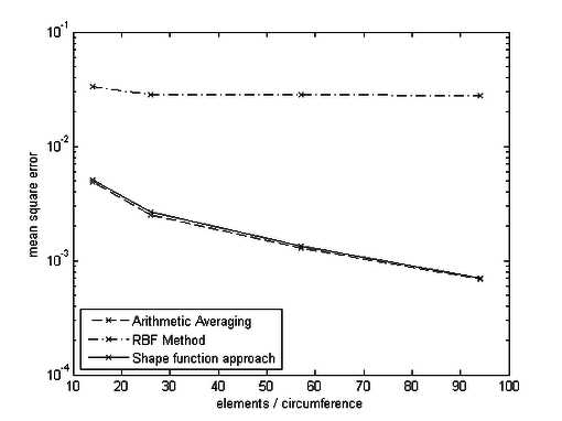 Quantitative comparison of different pressure mapping strategies - The figure compares the single techniques by means of a computed mean square error for different refinement levels and hence also gives an idea about their convergence behavior.