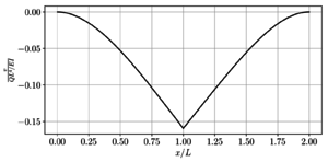 Diagrama del campo de desplazamientos.