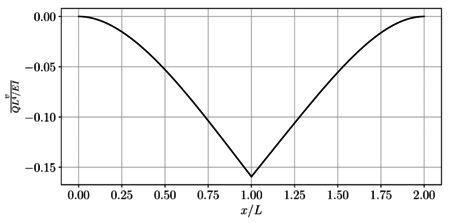 Diagrama del campo de desplazamientos.