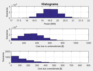 Escenarios para la potencia, costos de subestimación y sobrestimación, Caso 1, Función Normal.