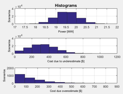 Escenarios para la potencia, costos de subestimación y sobrestimación, Caso 1, Función Normal.