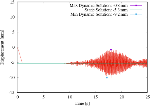 Displacement in the Z direction for control point C