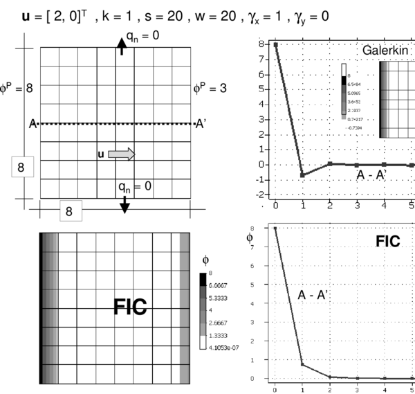 2D advection-conduction-absorption problem over a square domain of size equal to 8 units. ϕp=8 at x=0, ϕp=3 at x=8, qₙ=0 at y=0 and y=8. u = [2,0]T, k=1, s=20, w=20, γₓ=1 and γy=0. Galerkin and FIC solutions obtained with a mesh of 8 ×8 four node square elements.