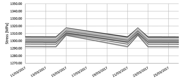 Stress evolution during the third and the fourth pressurization test