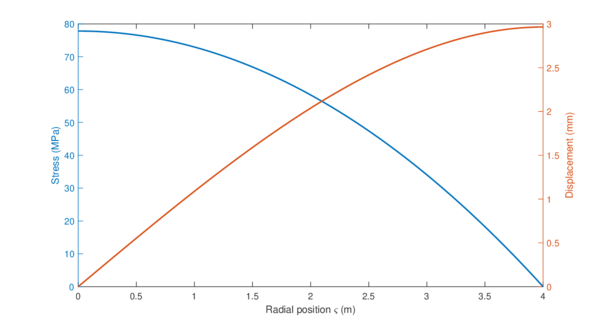 Analytic solution for an axially loaded bar due to centrifugal forces