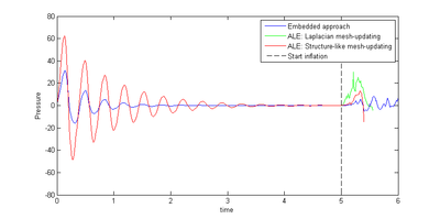 Close-up of the pressure evolution at node P from figure 208