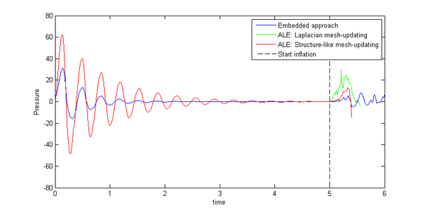Close-up of the pressure evolution at node P from figure 208