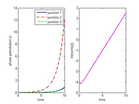 Solution y=δϕ  of (7) for the unstable equilibrium given by \{ n₁,n₂,n₃\} =\{ 2,1,0(u)\}  and δθ=[ 1e-2, 1e-2, 1e-2].