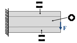 Heterogeneous cantilever beam with regions of different constitutive properties (enforced via microscopic material topology).