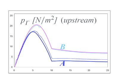 Pressure vs time at mid-height (A) and at the tip     (B)