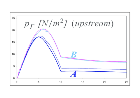 Pressure vs time at mid-height (A) and at the tip     (B)