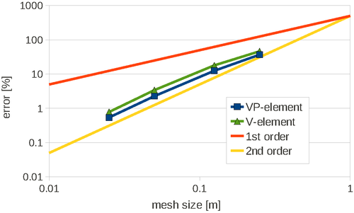 Simply supported beam. Convergence analysis for the maximum vertical displacement for V and VP elements.