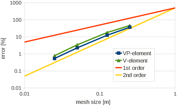 Simply supported beam. Convergence analysis for the maximum vertical displacement for V and VP elements.