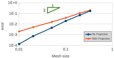 Convergence for the cantilever beam in fluid