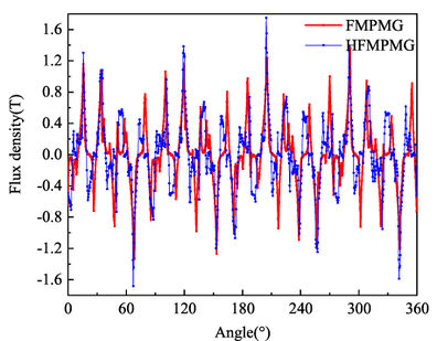 Tangential component