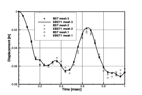 Spherical dome under impulse pressure. History of central deflection for elastic-plastic material