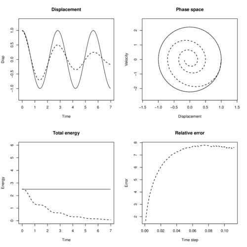 Dashed lines show numerical results, while solid lines are for analytical solution. Top-left plot is the direct solution, the curve of displacement vs time. Top-right plot is the phase space, velocity vs displacement, the closing spiral tell us that numerical system is loosing energy. Bottom-left plot is the total energy in the system, the analytical solution is constant and the numerical energy decreases to zero. Bottom-right plot is the cumulative relative error for distinct values of ∆t.