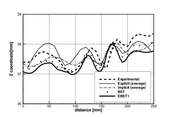 Stamping of a S-rail. Z-coordinate along line B–-G after springback. Average of explicit and implicit results reported at the benchmark are also shown.