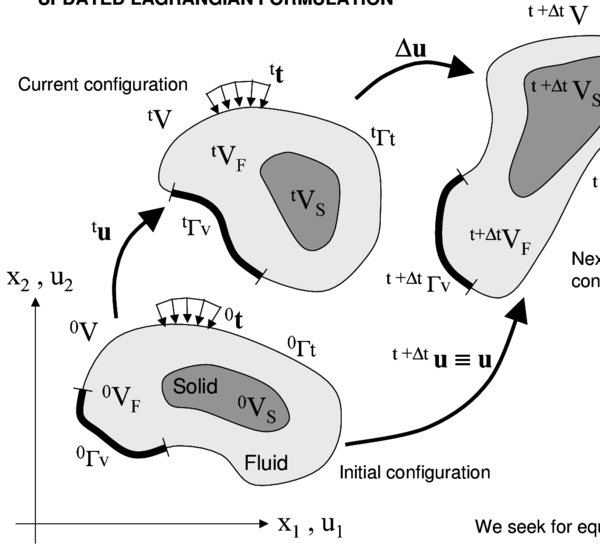Updated lagrangian description for a continuum containing a fluid and   a solid domain