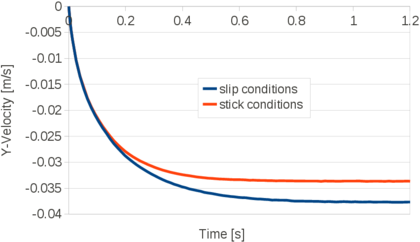 Falling of a cylinder in a viscous fluid. Time evolution of the vertical velocity of the cylinder. Results for the slip and the stick cases.