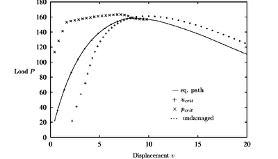 Shallow circular arc with damage: r₀= 0.3, H = 0.5