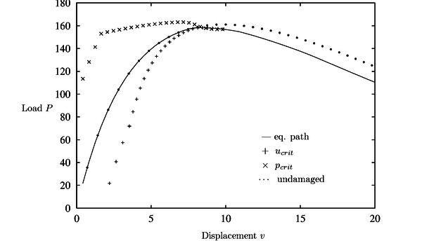 Shallow circular arc with damage: r₀= 0.3, H = 0.5